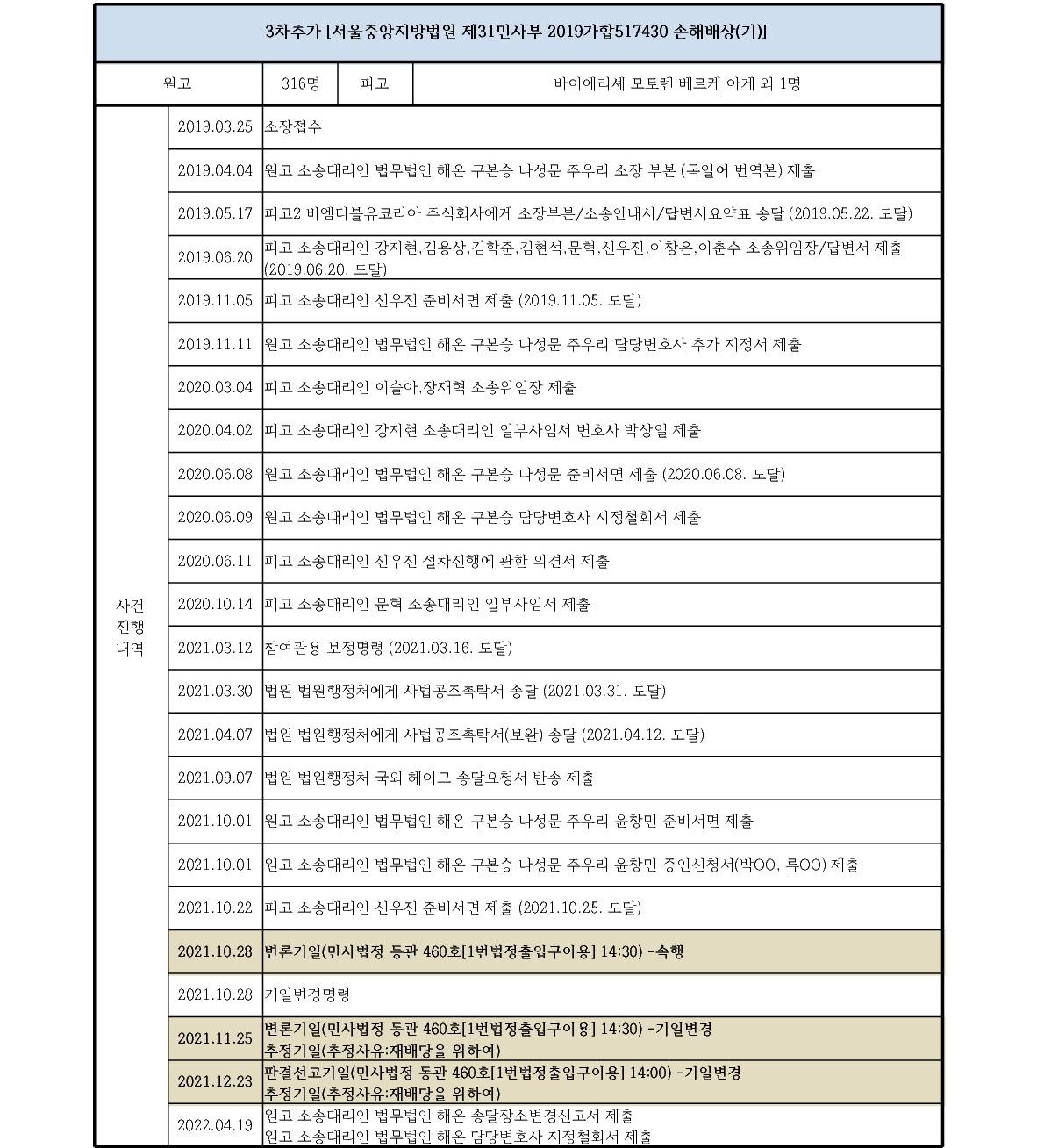 BMW소송 진행상황(2022. 6. 29. 기준) > 공지사항 | 법무법인 해온